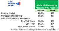 ポッドキャスト聴取者は新聞読者との相性がよく高所得・・・米調査